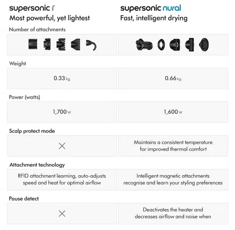 Dyson Supersonic Nural, полный комплект, фото 4